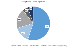 Hair & care is a brand of hair oil that is meant for girls in their early teens as they step into adulthood. Selling Cosmetics In China Analysis Of The Cosmetics Market In China Daxue Consulting Market Research China