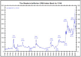 The Commodities Crb Index Data From 1749 Shareinfo