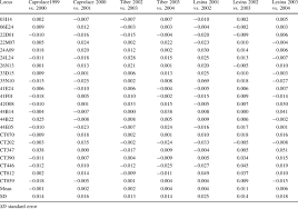 Given a reservoir of size $s$ with each element taking a value of error or not an error, we attempt to estimate the number of errors inside the reservoir. Estimator Of Allele Frequency Change Corrected For Sampling Error F 0 Download Table