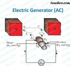 What is an electric generator?an electric generator is a device which converts mechanical energy into electrical energy.it looks likeprinciple of electrical generatorthe electrical generator works on the principle thatwhen a straight conductor is moved in a magnetic field,then current is induced in Electric Generator Class 10 Working Principle Diagram Teachoo