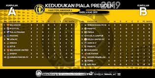 Kedudukan carta piala malaysia 2020 keputusan dan jadual. Kedudukan Piala Football Association Of Malaysia Facebook