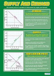 amazon com supply and demand business posters laminated