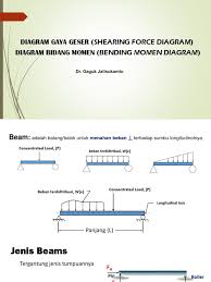 Draw bmd, sfd and elastic curve 1.5m 30 fn (10) b) analyse the beam by. Kuliah 6 Sfd Bmd