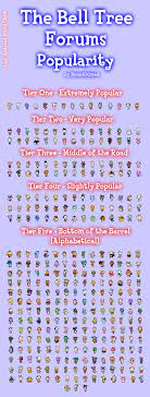 Bell Tree Forums Acnl Villager Popularity Rankings Animal Crossing Villagers Popularity Chart Animal Crossing Guide