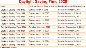 When Is Daylight Saving Time 2020 2021