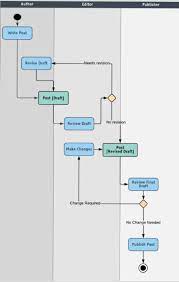 Pengertian uml (unified modelling language). Uml Diagram Adalah Pengertian Jenis Lengkap Dengan Contohnya Studi Elektronika