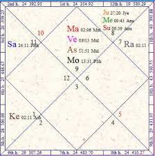 Combustion In Astrology Netchanting