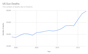 us gun deaths are at their highest rate in 40 years world