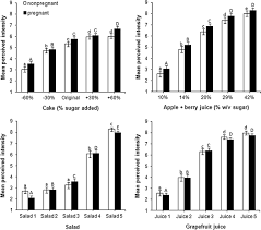Sweet And Bitter Taste Perception Of Women During Pregnancy Springerlink