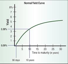 Normal Yield Curve Yield Curve Curve Muni Bonds