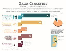 This guide is designed to give you an entry point into understanding this immensely complicated conflict. Israel Palestine Conflict In Infographics