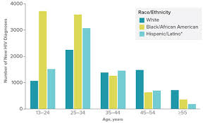 Hiv Among African American Gay And Bisexual Men Thebody