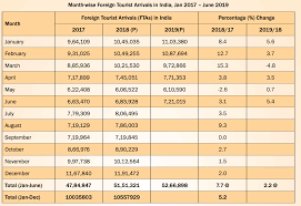 Knoema is the largest repository of free public data, open data and government statistics on numerous socioeconomic topics with 100m+ time series, 3000+ data sets and more than 1b data points. India Tourism Statistics 2019 Get Complete Information