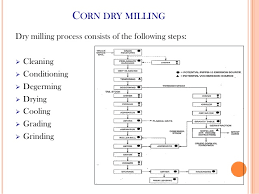 Dry And Wet Milling Of Corn
