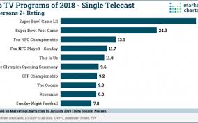 The Top Tv Programs Of 2018 Were Marketing Charts