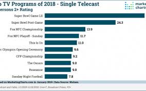 the top tv programs of 2018 were marketing charts