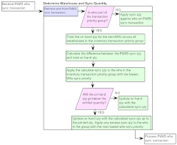 Chapter 95 Working With Inventory Transaction Priority Witp