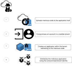 Find 61 ways to say malicious, along with antonyms, related words, and example sentences at thesaurus.com, the world's most trusted free thesaurus. How Attackers Use Compromised Accounts To Create And Distribute Malicious Oauth Apps Proofpoint Us
