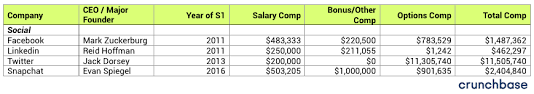 For instance, marc benioff of salesforce took a salary of $1 at ipo, patrick shiong of nant health took no salary, jack dorsey at square took only. We Looked At 101 Startup Ceo Salaries Here S What We Found Crunchbase