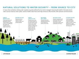 Water that flows over the landscape ( Better Water Security We Sink Or Swim Together