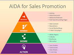 It displays detailed information on the components of a computer. How To Effectively Use Aida Model For Your Ecommerce Marketing