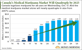 Chart Canadas Medical Cannabis Market Will Quadruple In