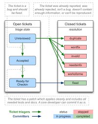Triaging Tickets Django Documentation Django