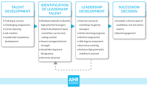 If you develop a good succession plan, you can transition out of your business more easily. Succession Planning A Full Guide Aihr Analytics