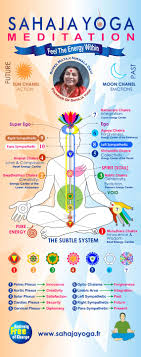 English Subtle System Chart By Sahaja Yoga Meditation Issuu