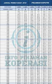 Tak sabar nak tunggu baki akhir tu jadi 0. Pinjaman Koperasi Putri Terbilang Di Melaka Pinjaman Koperasi Kakitangan Kerajaan 2021