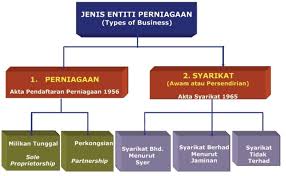Pemohon perlu menunjukkan bukti kewangan yang mencukupi semasa tinggal di malaysia. Jenis Jenis Perniagaan Dan Syarikat Di Malaysia Cute766
