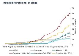 Imo 2020 Prep Is Already Hiking Cost To Ship Cargo By Sea