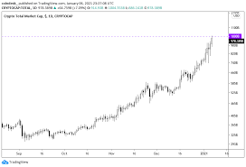 The ideal total market index is a portfolio that contains every single coin weighted by market cap. Total Cryptocurrency Market Value Hits Record 1 Trillion