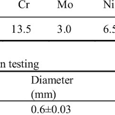 Chemical Composition Of Bg 13cr Stainless Steel Used In The Experiment Download Table