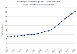 Jun 03, 2021 · the 2020 census, released in may, highlighted the reality of china's falling birthrate and aging population. 6 Ways Technology Can Make A Big Difference For Aging Populations