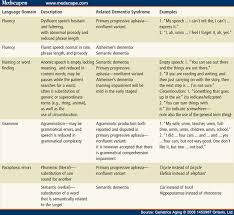 Assessment Of Language Function In Dementia