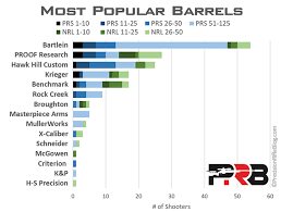 Best Rifle Barrel What The Pros Use Precisionrifleblog Com