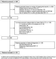 Lung cancer may not produce symptoms that are noticeable in the early stages. Study Eligibility And Reasons For Patient Exclusions Download Scientific Diagram