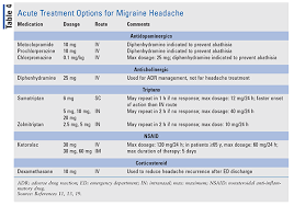 Pharmacotherapy For Primary Headache Disorders In The