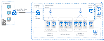 Highly Available Sap In Azure With Kemp Load Balancers