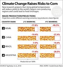 Chart Climate Change Increases Risks To Corn Yields