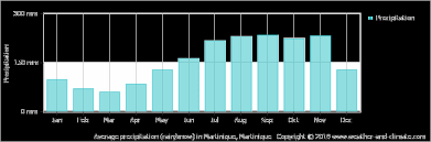 Climate And Average Monthly Weather In Le Marin Martinique