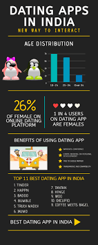 Essentially india's own dating app, truly madly has managed to create quite some wave, thanks in india, bumble is only available for the ios, making it one of the top 10 dating apps for iphonein the the match.com parent company keeps under its wing several other sister dating sites and apps. 11 Best Dating App In India For 2020 Must Try Techbeauty