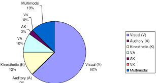 Pie Chart Showing The Different Types Of Learners In Bcn