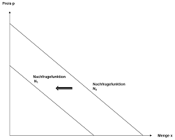 Nachfrageüberschüsse gibt es entsprechend dann bei einem zu niedrigen preis. Https Link Springer Com Content Pdf 10 1007 2f978 3 658 18753 8 2 Pdf