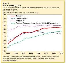 Christine Lagarde To Boost Growth Employ More Women