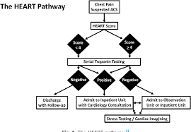 Image result for HEART Score