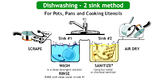 dishwashing  2 sink method or