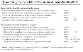Loan modification can change one or more of the terms of your loan to provide relief if you are financially stressed by the coronavirus pandemic or otherwise. Streamlining Increases The Success Of Mortgage Modifications By 34 Percent Urban Institute