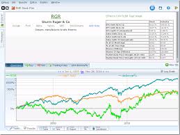 Charting Individual Stocks And Strategies Equities Lab